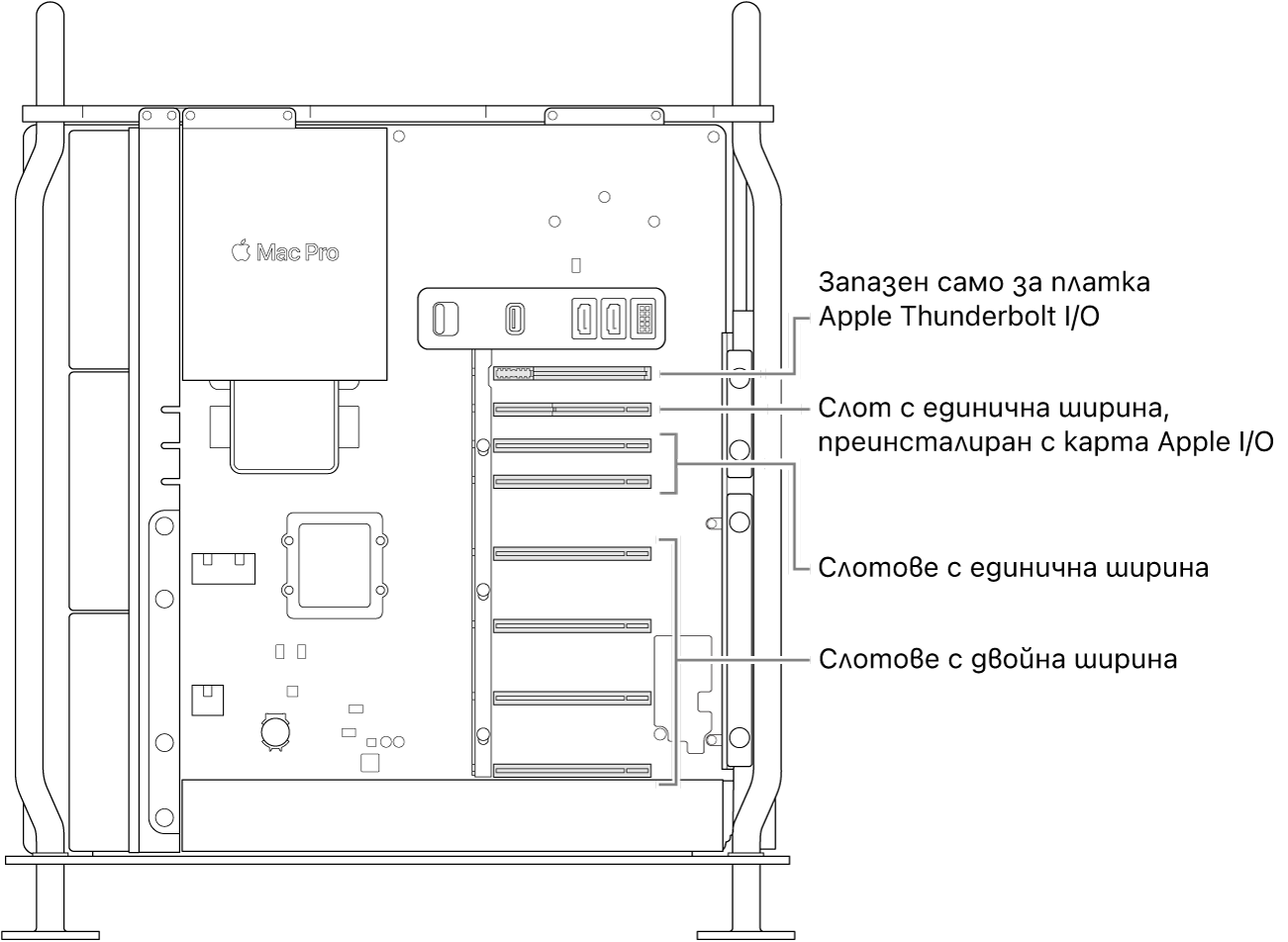 Mac Pro, отворен отстрани, с надписи, които показват местоположенията на четирите двойни слота, двата единични слота, единичния слот за картата Apple I/O (В/И) и слота за платката Thunderbolt I/O (В/И).