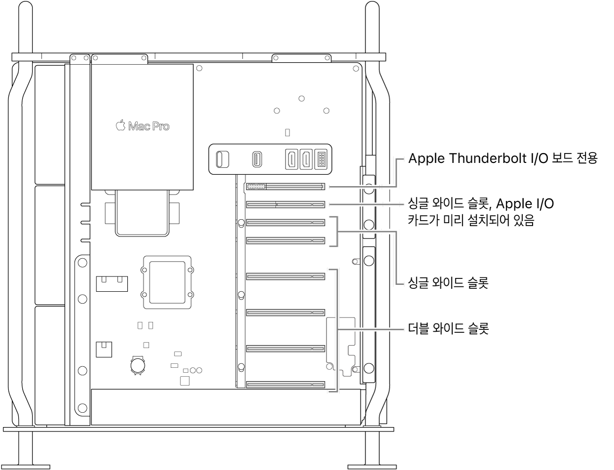 더블 와이드 슬롯 4개, 싱글 와이드 슬롯 2개, Apple I/O 카드의 싱글 와이드 슬롯 및 Thunderbolt I/O 보드의 슬롯 위치에 대한 설명이 있는, 측면이 열린 Mac Pro.
