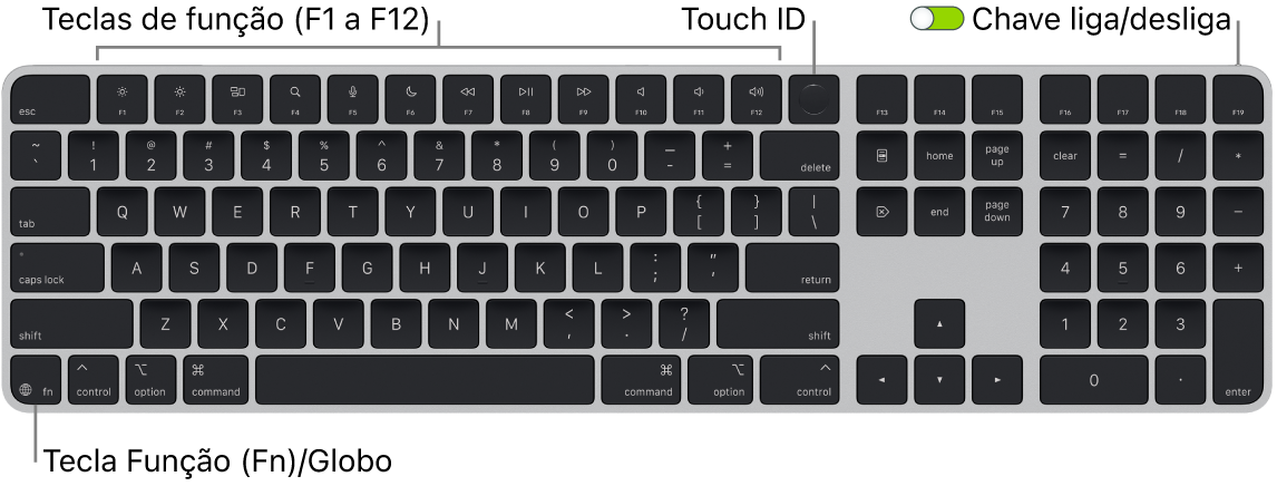 O Magic Keyboard com Touch ID e Teclado Numérico mostrando a fileira de teclas de função e o Touch ID ao longo da parte superior e a tecla Função (Fn)/Globo na parte inferior esquerda.
