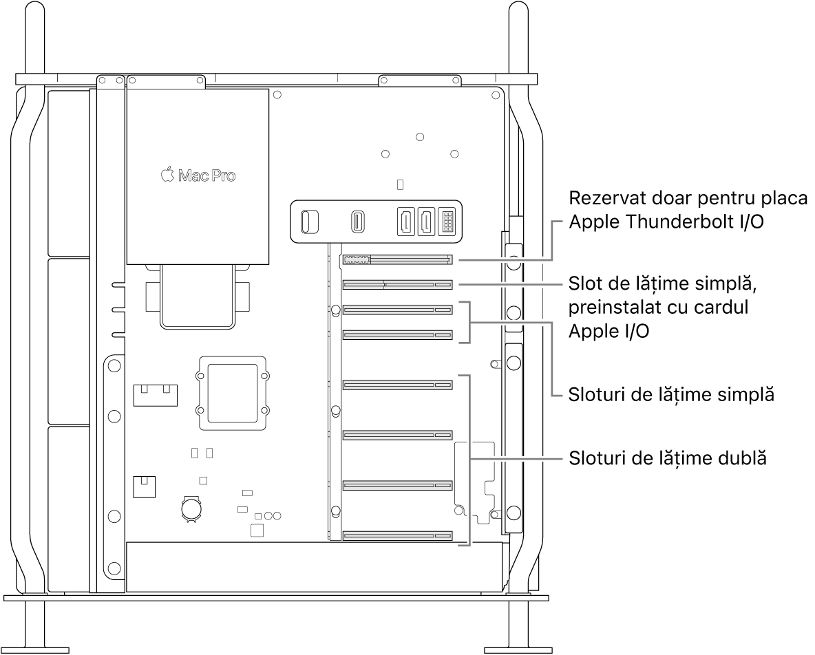 Partea laterală a Mac Pro-ului deschisă, cu explicații care indică locul unde se află cele patru sloturi de lățime dublă, cele două sloturi de lățime simplă, slotul de lățime simplă pentru placa Apple I/O și slotul pentru portul Thunderbolt I/O.
