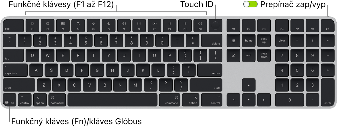 Klávesnica Magic Keyboard s Touch ID a numerickou klávesnicou, na ktorej je vidieť rad funkčných klávesov a senzor Touch ID v hornej časti a funkčný kláves (Fn)/kláves so zemeguľou vľavo dole.
