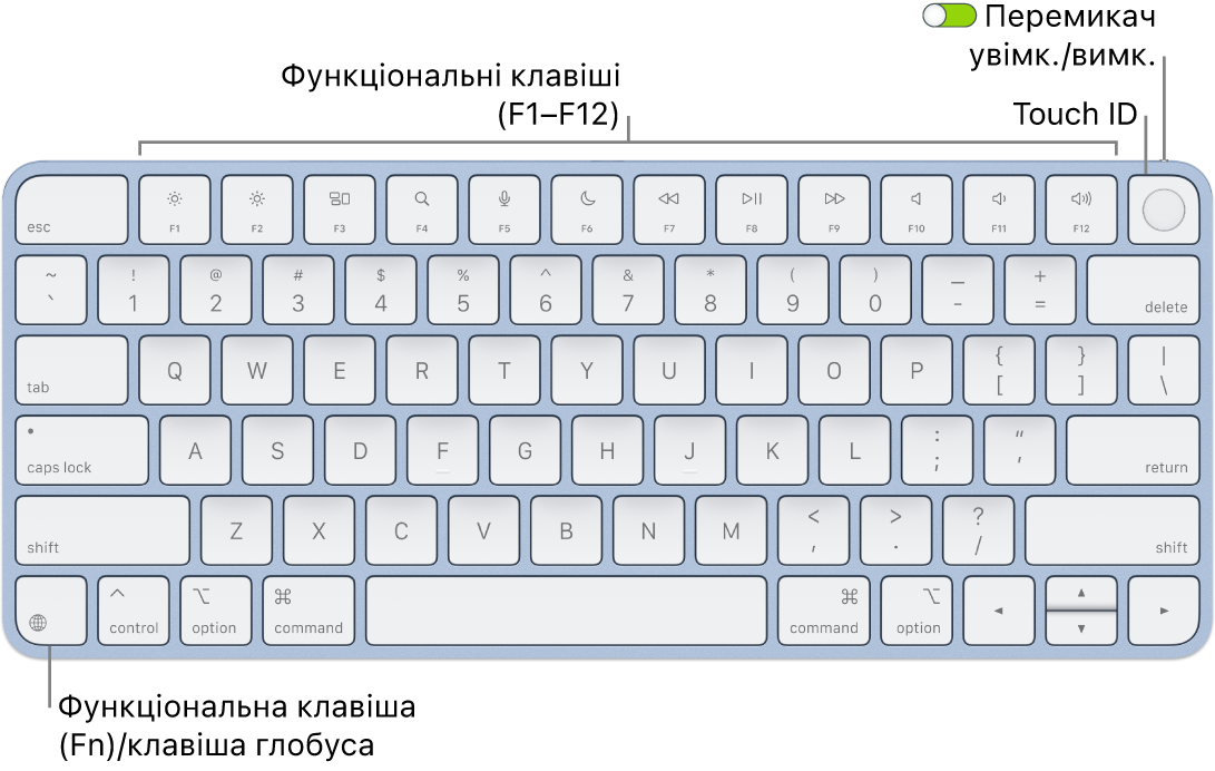 Клавіатура Magic Keyboard із Touch ID, ряд функціональних клавіш і Touch ID вгорі, а також функціональна клавіша (Fn)/клавіша глобуса в нижньому лівому куті.