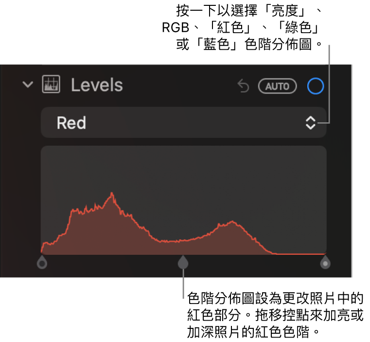 「調整」面板中的「色階」控制項目,下方顯示帶有控點的「紅色」色階分佈圖,用於調整照片的紅色色階。