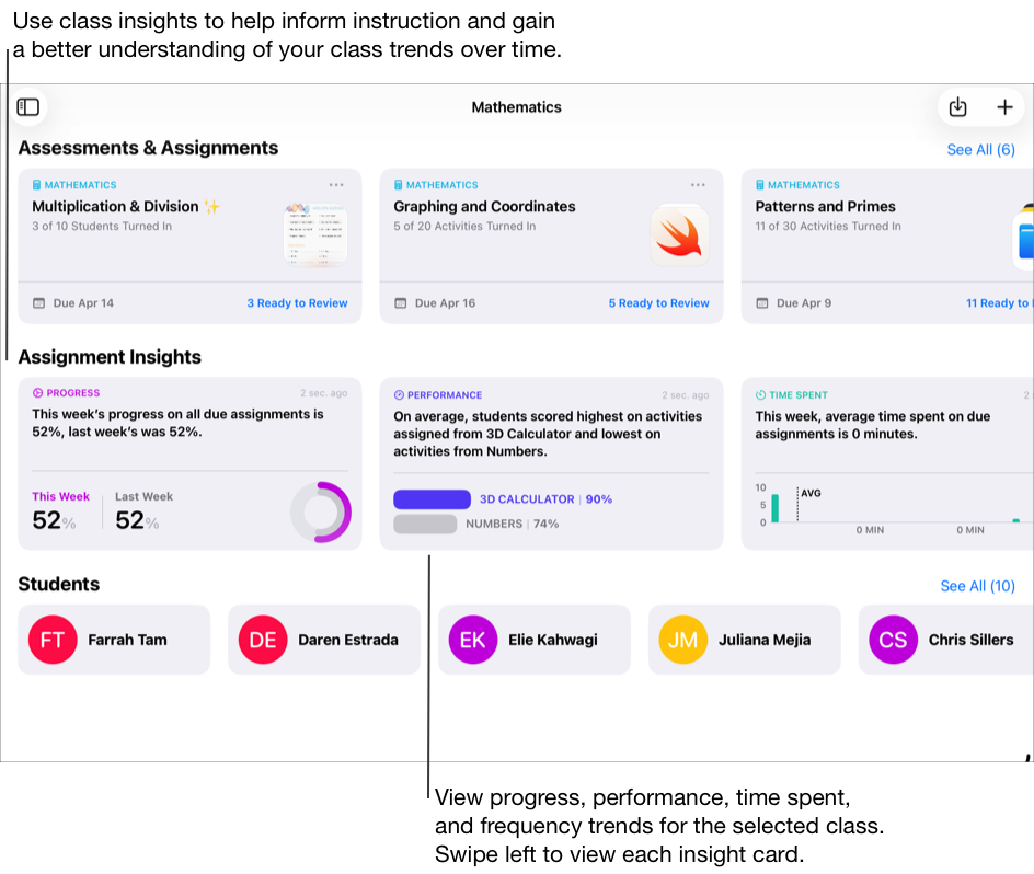 班級檢視畫面範例,顯示一項評量、兩項作業、三項深入解析和五位學生。透過班級檢視畫面,可查看待繳交的作業和班級深入解析。深入解析有助於確認教學情況,並瞭解一段時間的班級趨勢。可檢視所選班級的進度、表現、花費時間和頻率趨勢變化。在「深入解析」中向左滑動,即可檢視每張深入解析卡。