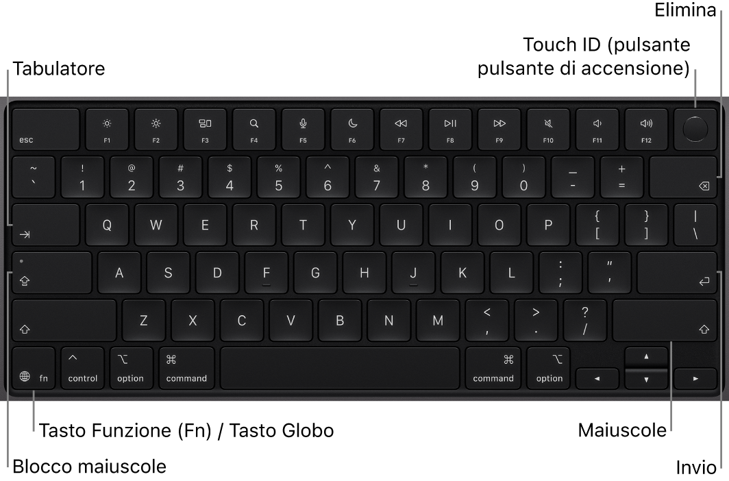 La tastiera di MacBook Pro che mostra il pulsante Touch ID in alto a destra, il tasto Funzione nell’angolo in basso a sinistra e i tasti Tab, Maiuscole, Maiuscolo, Canc e Invio.