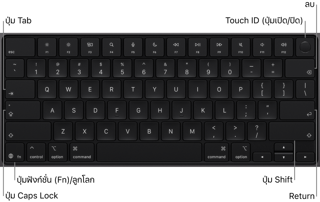 แป้นพิมพ์ MacBook Pro ที่แสดงปุ่ม Touch ID ที่มุมขวาบนสุด ปุ่มฟังก์ชั่นที่มุมซ้ายล่าง และปุ่ม Tab, Caps Lock, Shift, Delete และ Return
