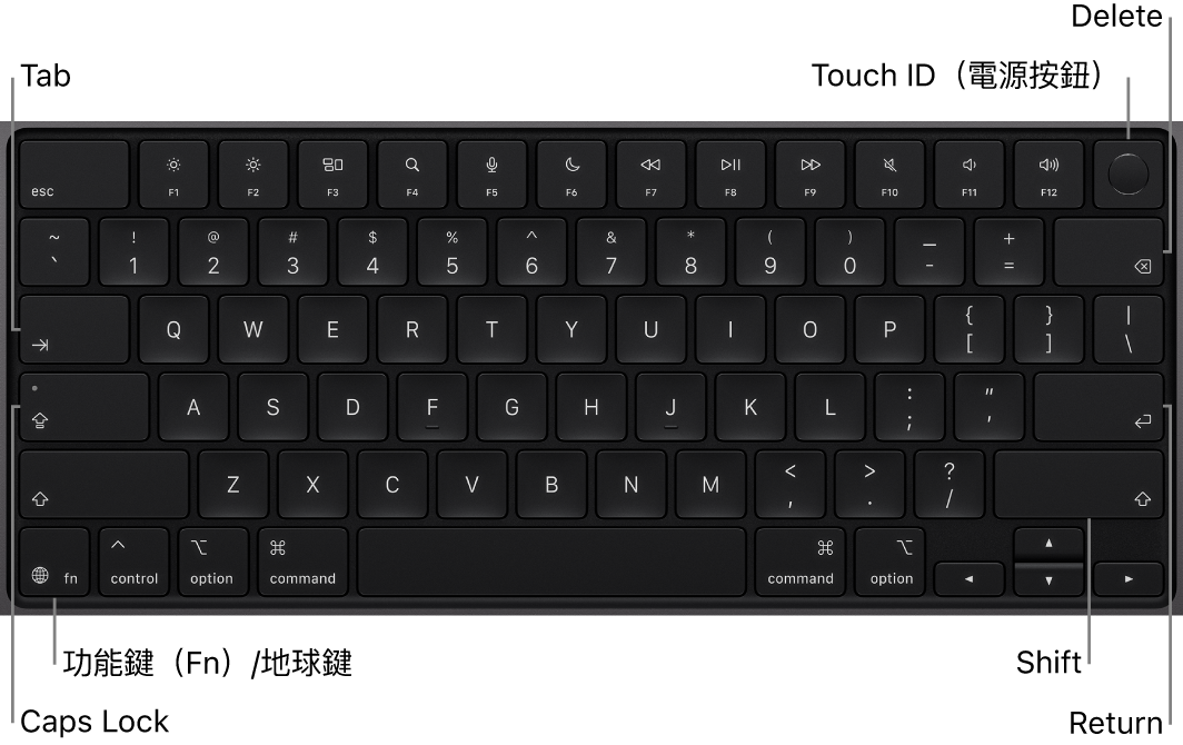 MacBook Pro 鍵盤,右上方顯示 Touch ID 按鈕,左下方顯示功能鍵以及 Tab、Caps Lock、Shift、Delete 和 Return 鍵。