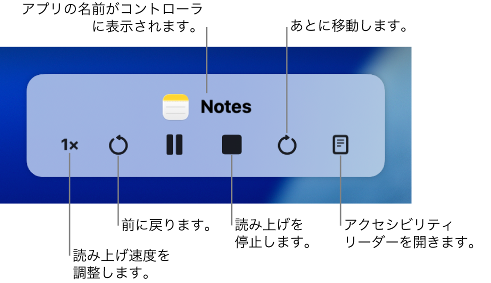選択したテキストが読み上げられるときに表示できるオンスクリーンコントローラ。コントローラには、左から右の順に、読み上げ速度を調整するボタン、前に戻るボタン、読み上げを再生または一時停止するボタン、読み上げを停止するボタン、あとに移動するボタン、およびアクセシビリティリーダーを開くボタンの6個のボタンがあります。コントローラの一番上にアプリの名前が表示されています。