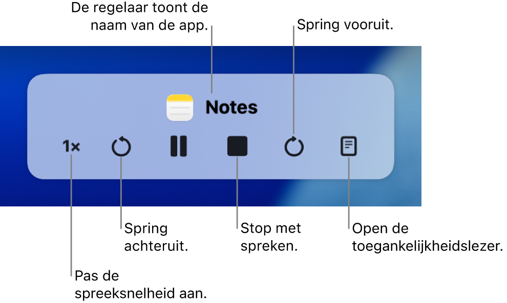 De regelaar die op het scherm kan worden weergegeven wanneer op de Mac geselecteerde tekst wordt uitgesproken. De regelaar bevat zes knoppen waarmee je (van links naar rechts) de spreeksnelheid aanpast, teruggaat, de spraakfunctie activeert of pauzeert, de spraakfunctie stopt, vooruitgaat en de toegankelijkheidslezer opent. De naam van de app staat boven in de regelaar.