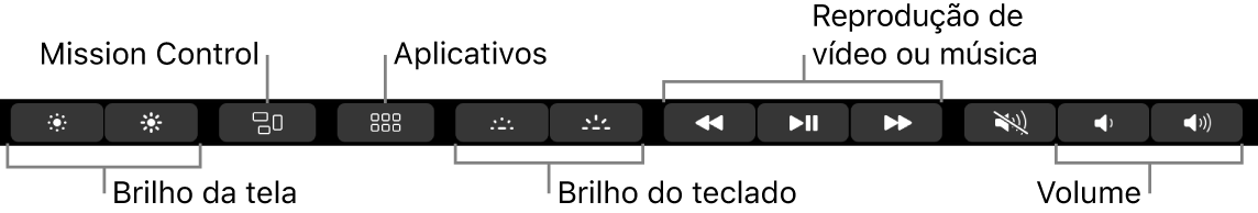 Os botões na Control Strip expandida incluem, da esquerda para a direita: brilho da tela, Mission Control, Aplicativos, brilho do teclado, reprodução de vídeo ou música e volume.