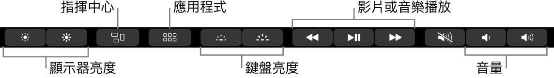 展開的功能列的部分按鈕如下,由左至右依序是顯示器亮度、「指揮中心」、「應用程式」、鍵盤亮度、影片或音樂播放及音量。