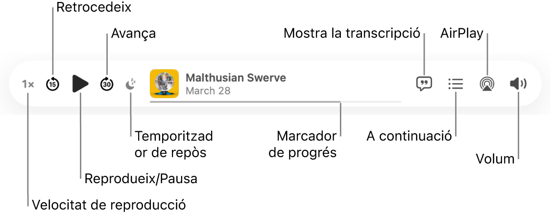 A la part superior de la finestra de l’app Pòdcasts es mostra el reproductor amb un episodi en curs i els controls de reproducció: Es mostren les opcions “Velocitat de reproducció”, “Retrocedeix”, “Pausa”, Avança”, “Temporitzador de repòs, el marcador de progrés, “Mostra la transcripció”, “A continuació”, “AirPlay” i “Volum”.