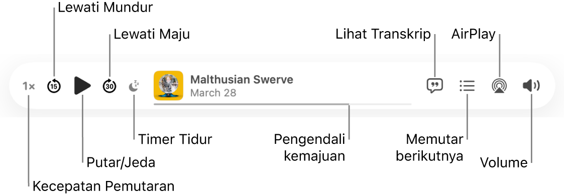Bagian atas jendela Podcast, menampilkan pemutar dengan episode yang sedang diputar dan kontrol pemutaran: Kecepatan Pemutaran, Lewati Mundur, Jeda, Lewati Maju, Timer Tidur, pengendali kemajuan, Lihat Transkrip, Berikutnya, AirPlay, dan Volume.