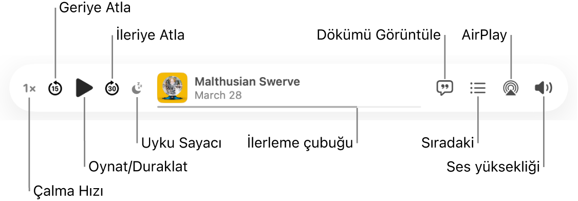 Bir bölümün oynatıldığını oynatıcıyı ve oynatma denetimlerini gösteren Podcast’ler penceresinin en üst kısmı: Oynatma Hızı, Geriye Doğru Atla, Duraklat, İleriye Doğru Atla, Uyku Sayacı, ilerleme tutamağı, Dökümü Görüntüle, Sıradaki, AirPlay ve Ses Yüksekliği
