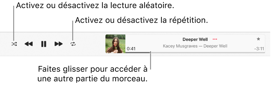 Le fenêtre de lecture avec un morceau en cours de lecture. Le bouton « Ordre aléatoire » se trouve dans le coin supérieur gauche, le bouton Répétition à gauche de lʼillustration de lʼalbum. Le défileur se trouve sous le nom du morceau, sur le côté droit de la fenêtre.