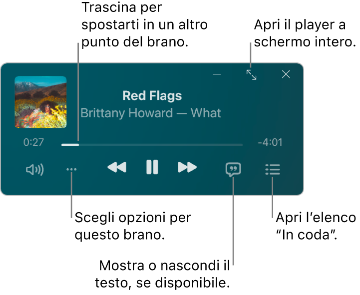 Il Mini Player che mostra i controlli per il brano in riproduzione. La porzione principale della finestra mostra le illustrazioni dell’album per il brano. Sotto alla copertina sono presenti un cursore per passare a una parte diversa del brano e i pulsanti per regolare il volume, selezionare le opzioni, mostrare il testo e vedere ciò che verrà riprodotto successivamente. Il pulsante che ti consente di aprire il MiniPlayer si trova nell’angolo in alto a destra.