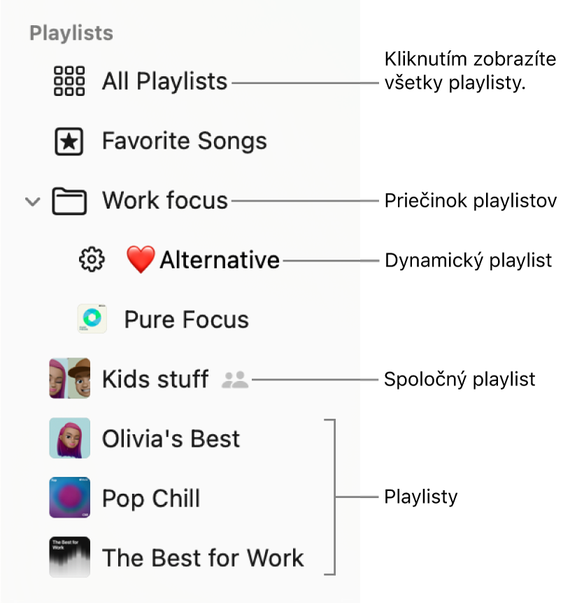Postranný panel Hudba zobrazujúci priečinok playlistov a rôzne typy playlistov: Obľúbené skladby, Inteligentné, Spolupráca a playlisty. Kliknutím na Všetky playlisty zobrazíte všetky playlisty.