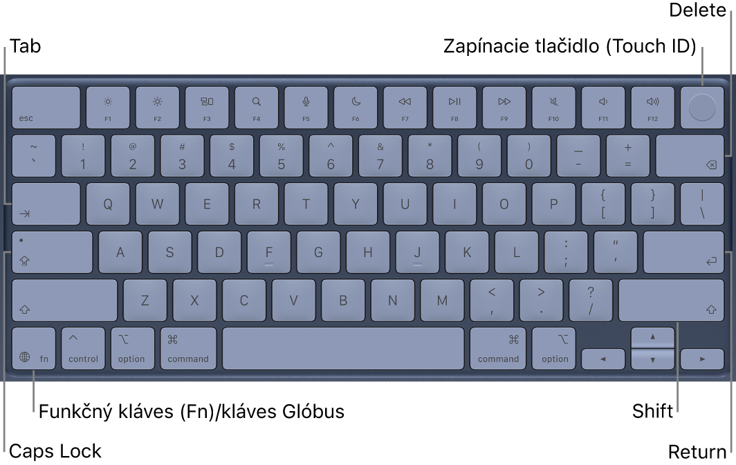 Klávesnica, na ktorej je vidieť senzor Touch ID v pravom hornom rohu, funkčný kláves v ľavom dolnom rohu a klávesy Tab, Caps Lock, Shift, Delete a Return.