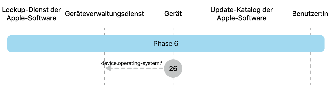 Phase 6 zeigt den Schritt 26 der Durchsetzung von Softwareupdates von Apple.