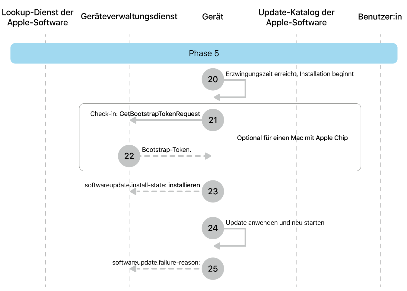 Phase 5 zeigt die Schritte 20 bis 25 der Durchsetzung von Softwareupdates von Apple.