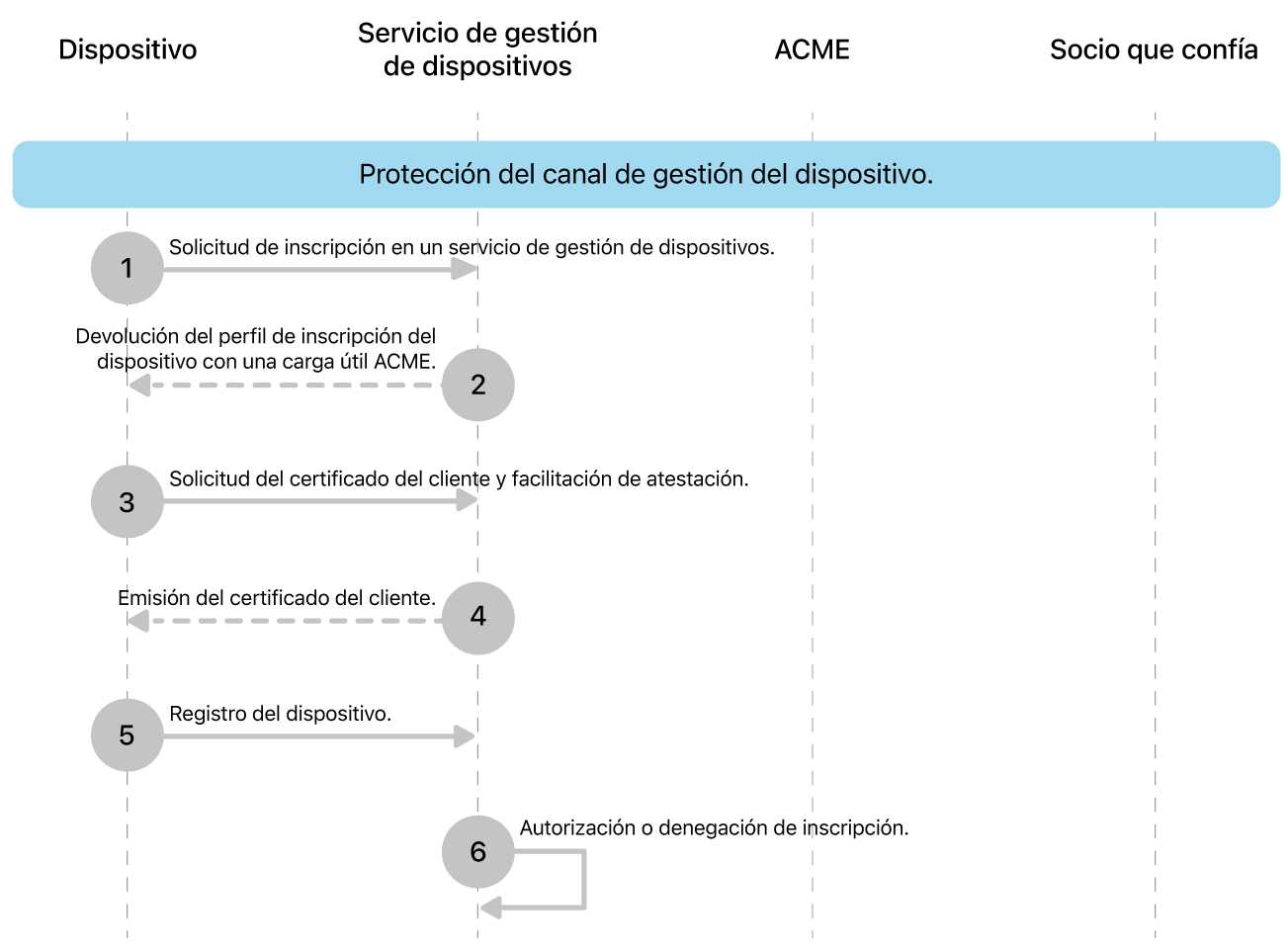 Los pasos para salvaguardar el modelo de implementación del canal de gestión de dispositivos.