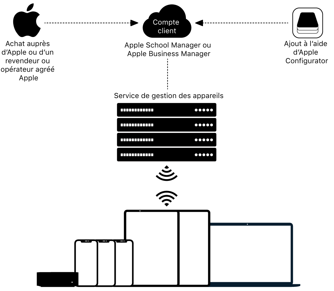 Un diagramme montrant comment les appareils sont attribués à Apple School Manager ou Apple Business Manager.