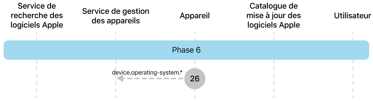 Phase 6 montrant l’étape 26 de la mise en application des mises à jour logicielles Apple.