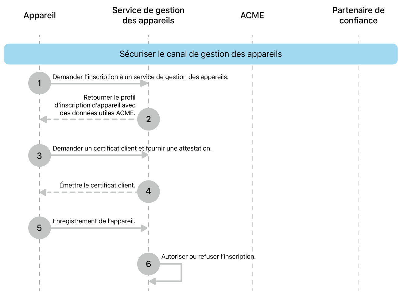 Les étapes du modèle de déploiement sécurisé du canal de gestion des appareils.