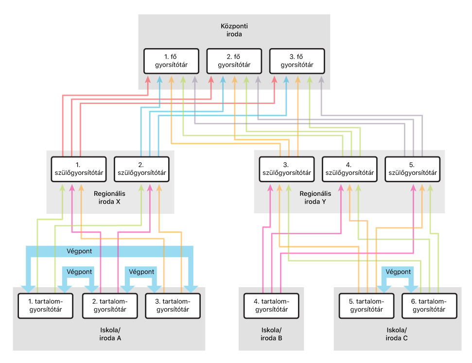 Egy példakonfiguráció, amely több szülőt használ, mint társat.