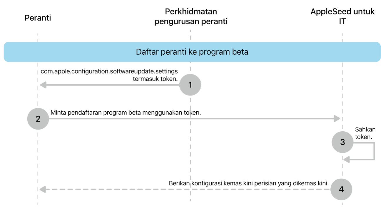 Proses pendaftaran beta untuk menguji kemas kini perisian.