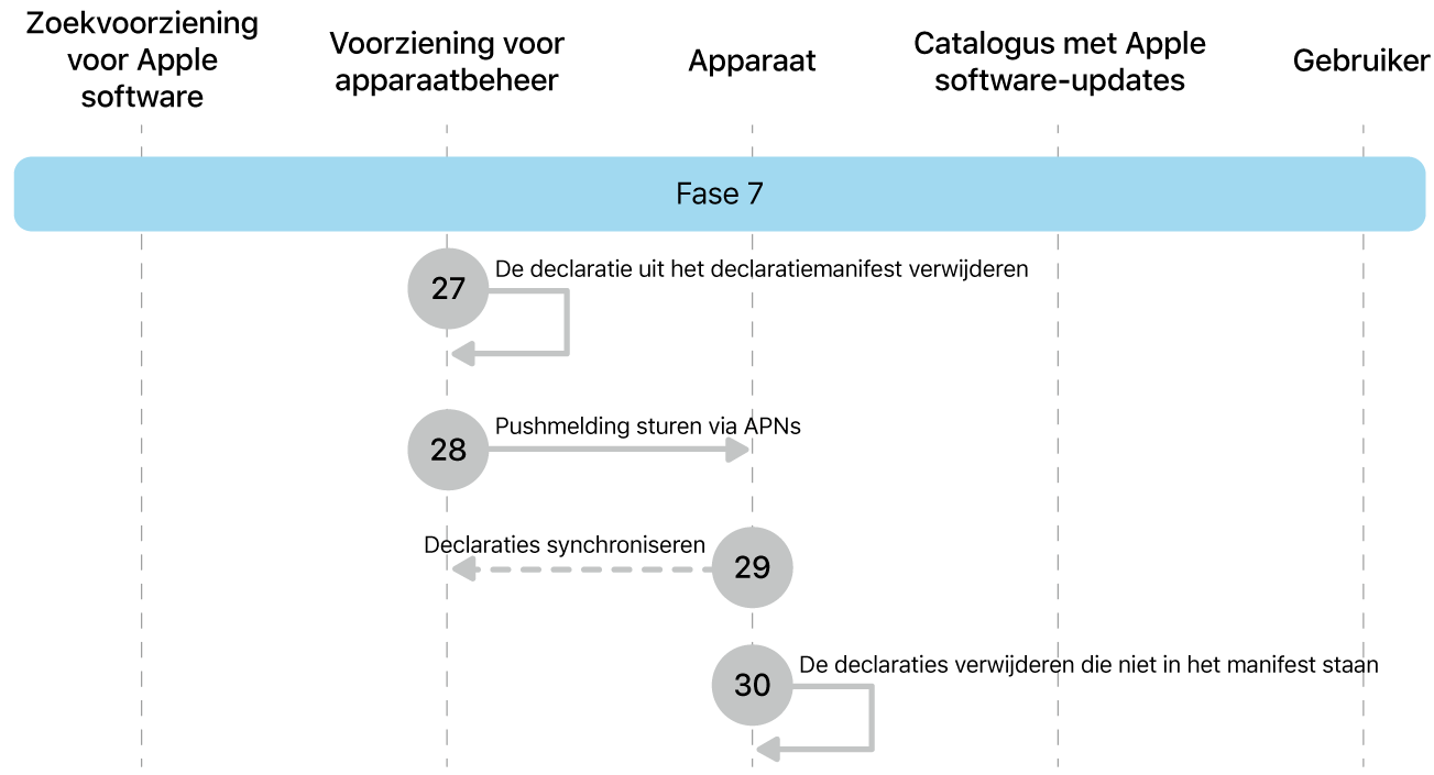 Fase 7 met stap 27 tot en met 30 voor de afdwinging van Apple software-updates.