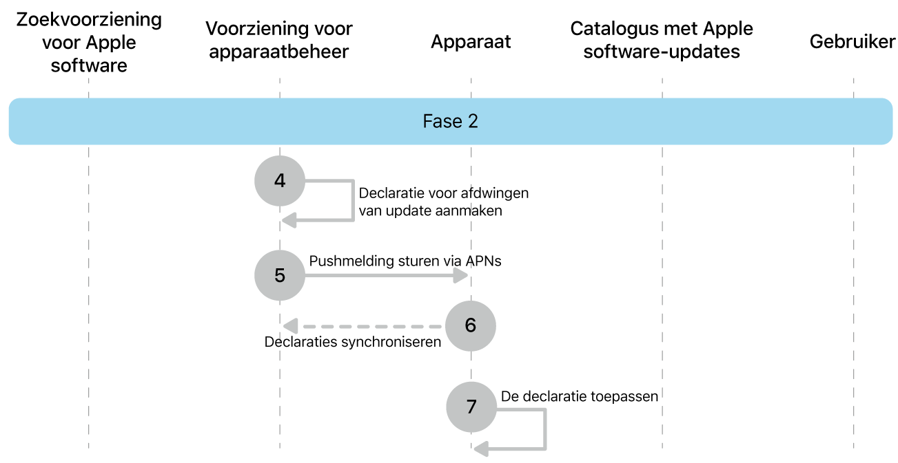 Fase 2 met stap 4 tot en met 7 voor de afdwinging van Apple software-updates.