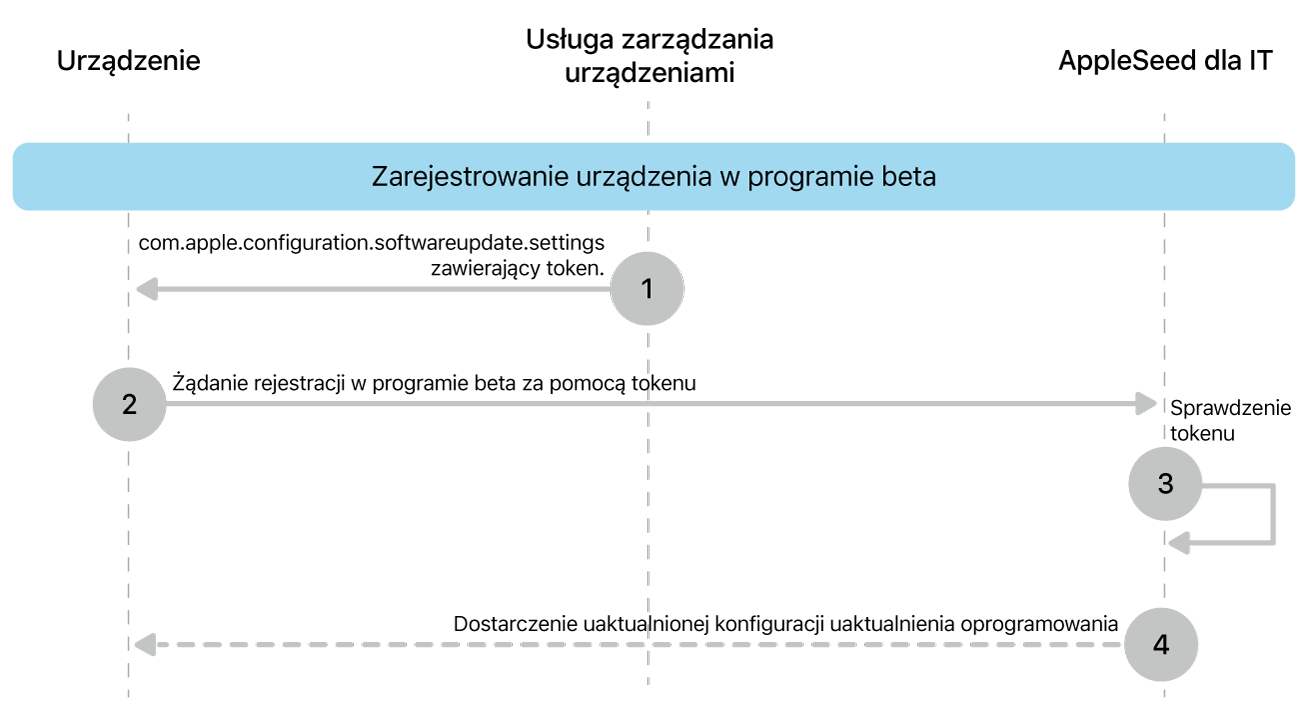 Proces rejestracji w programie beta na potrzeby testowania uaktualnień oprogramowania.
