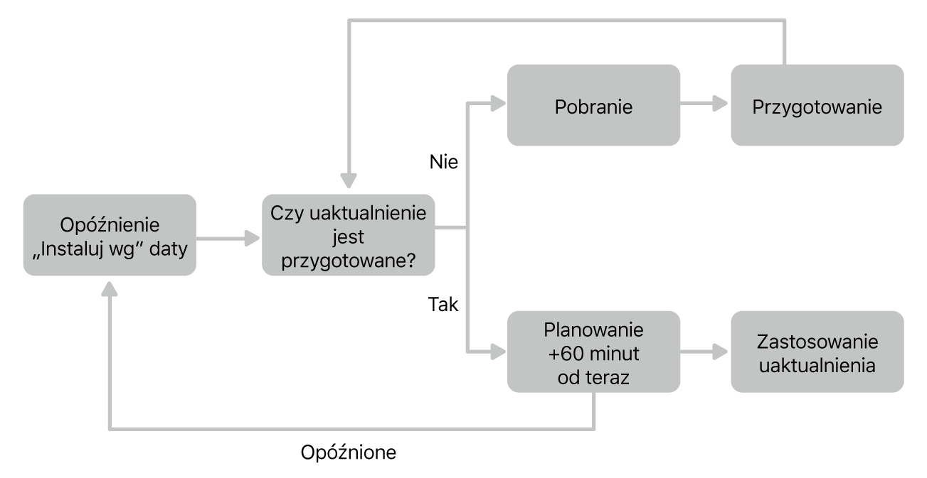 Schemat przepływu uaktualnień oprogramowania.