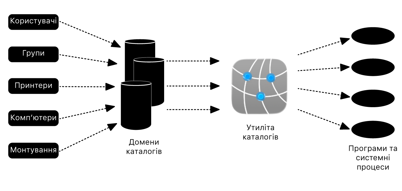 Схема, на якій показано, як Mac інтегрується в Active Directory.