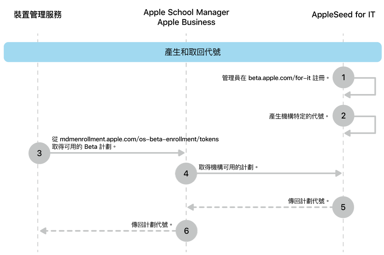 要測試軟件更新的 Beta 版計劃代號流程。