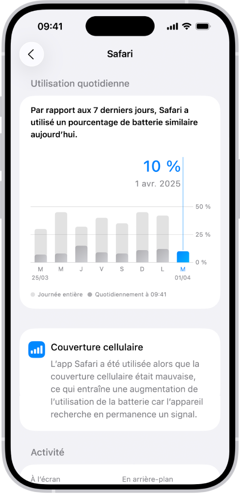 L’écran Utilisation de la batterie dans Réglages sur l’iPhone affiche la liste “App and System Activity Usage”, affichant l’utilisation de la batterie pour chaque app. Chaque app est indiquée avec son pourcentage d’utilisation de la batterie correspondant et son activité à l’écran ou en arrière-plan.