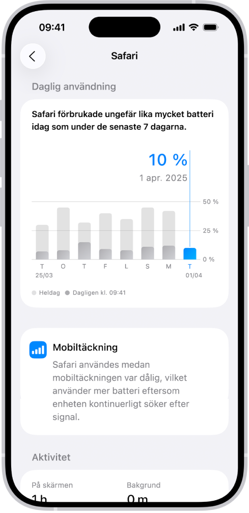 Skärmen Batterianvändning i Inställningar på iPhone visar listan App- och systemaktivitetsanvändning där batterianvändningen bryts ned per app. Varje app listas med dess motsvarande procentandel av batterianvändningen och den tid appen visats på skärmen eller utfört bakgrundsaktiviteter.
