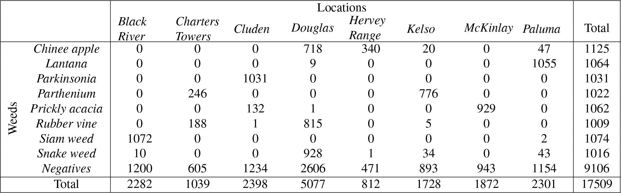 Distribution of DeepWeeds images by species and location. alt text