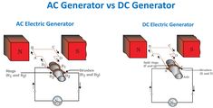 two different types of generators are shown in this diagram, one is an ac generator and the