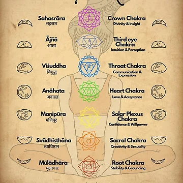 Aperçu de l'œuvre les 7 chakras de sierratruong