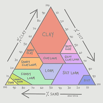 Artwork thumbnail, Soil Chart 1 by alex-htcb