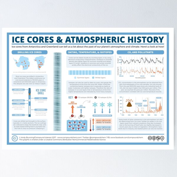 Aperçu de l'œuvre Chimie des carottes de glace et histoire atmosphérique créée et vendue par compoundchem.