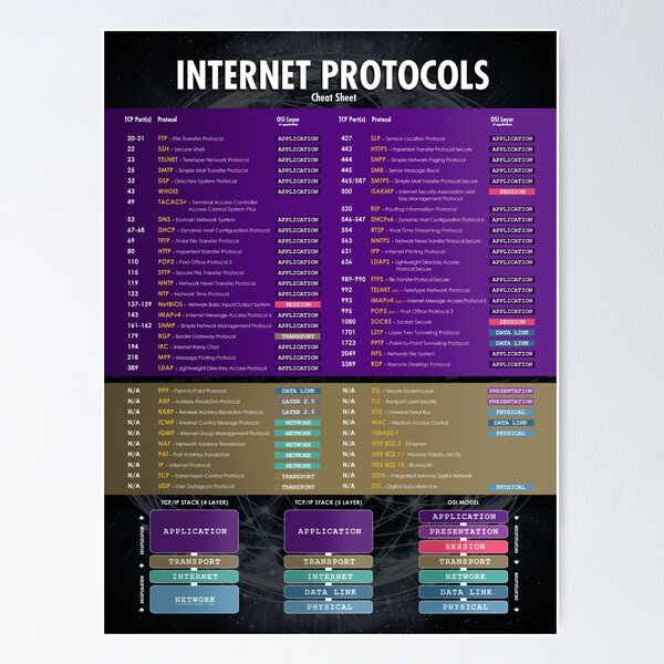Item preview, Internet Protocols and OSI TCP Model Network Engineer Cheat Sheet Purple designed and sold by Nerd Shizzle.