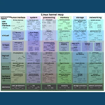 Artwork thumbnail, Linux kernel map by KalynnPan