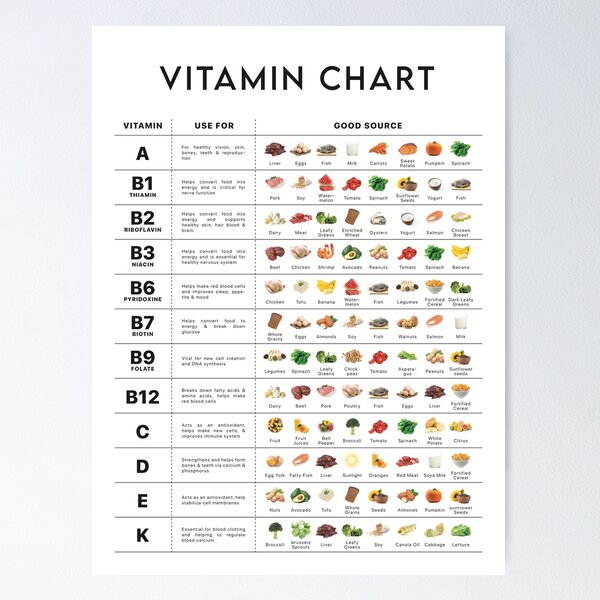 Aperçu de l'œuvre Guide complet des vitamines, tableau des nutriments essentiels, référence des aliments vitaminés, vitamine C, affiche nutritionnelle, coach santé, informations sur la santé créée et vendue par Debora Agnes.