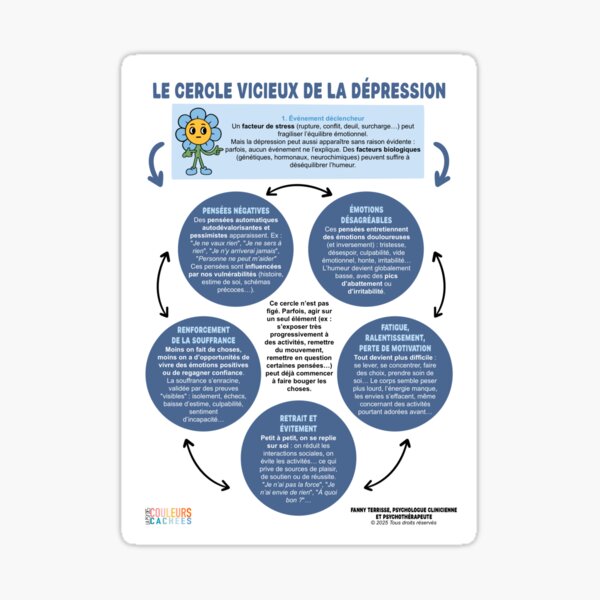 Aperçu de l'œuvre Le cercle vicieux de la dépression créée et vendue par lapsydescouleurscachees.