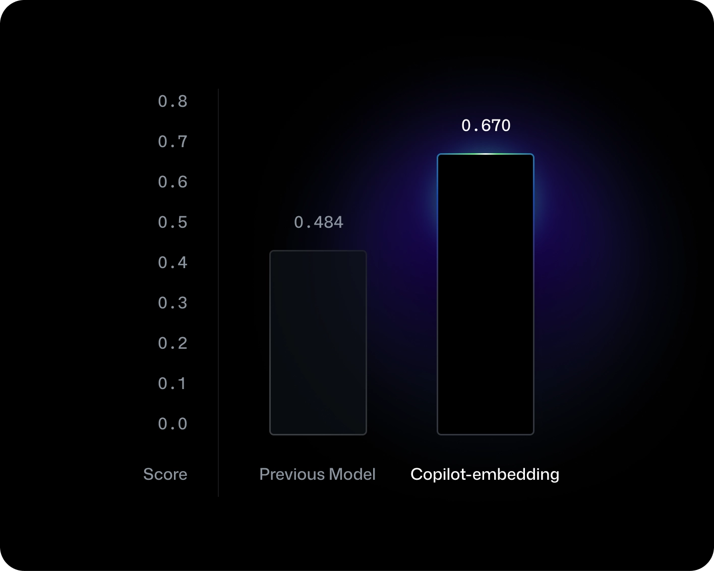 Bar chart comparing models: Previous Model score 0.484 vs Copilot-embedding score 0.670.