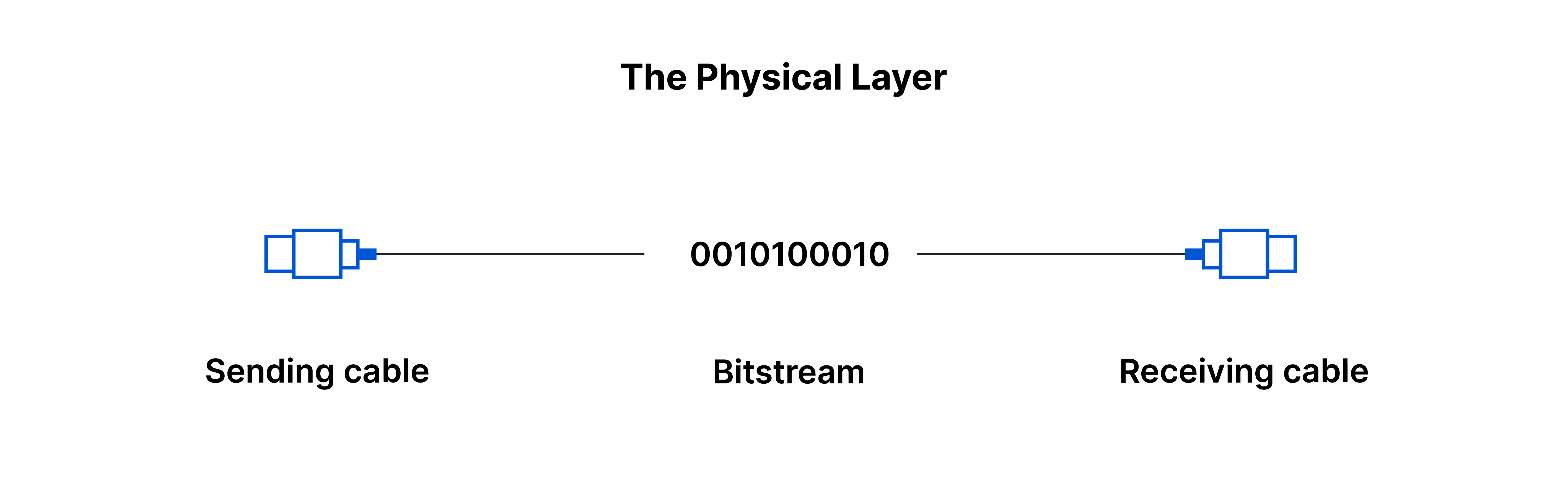The Physical Layer: sending cable, bitstream, receiving cable