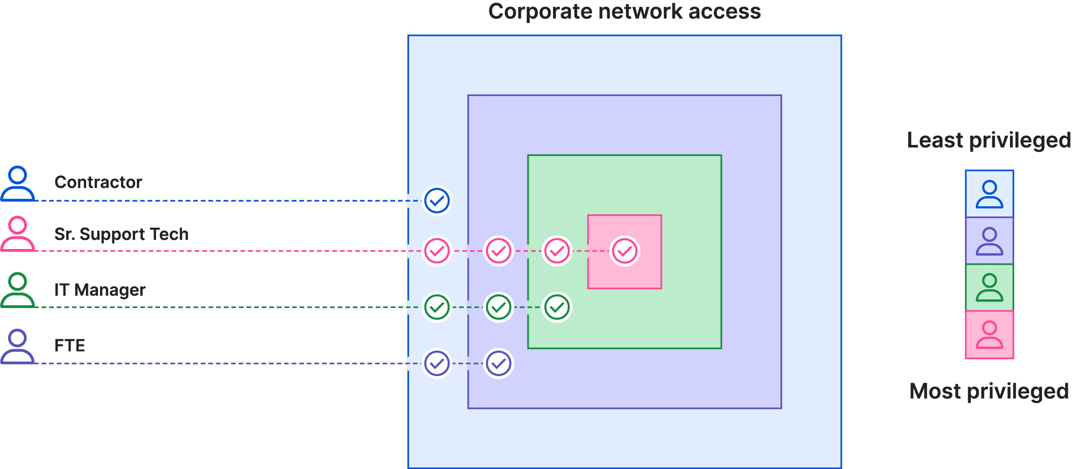 Principle of least privilege example: access limited for each user
